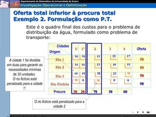 Oferta total inferior à procura total
    Exemplo 2. Formulação como P.T.
             Este é o quadro final dos custos para o problema de
             distribuição da água, formulado como problema de
             transporte:
                                  Cidades
                                                1' 1''    2        3         4          Oferta
                             Origem
                                               16    16       13        22       17
 A cidade 1 foi dividida         Rio 1                                                   50
em duas para garantir as                       14   14        13        19       15
                                 Rio 2                                                   60
 necessidades mínimas
    de 30 unidades.                            19    19       20        23       M
                                 Rio 3                                                   50
    O rio fictício está                        M     0        M         0         0
penalizado para a cidade     Rio Ficticio                                                50
             1'.
                                Procura       30 20       70       30        60

                  O rio fictício está penalizado para a
                                  cidade 2
                                                                                      
 
