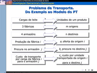 Problema de Transporte.
         Do Exemplo ao Modelo do PT

    Cargas de leite
    Cargas de leite         Unidades de um produto
                            Unidades de um produto

      3 fábricas
       3 fábricas                  m origens
                                   m origens

     4 armazéns
      4 armazéns                   n destinos
                                    n destinos

Produção da fábrica i i
 Produção da fábrica          ai oferta da origem i i
                               ai oferta da origem

Procura no armazém jj
 Procura no armazém          bj procura no destino jj
                              bj procura no destino

                               cc custo por unidade
                                ij custo por unidade
 Custo de transporte
  Custo de transporte             ij
 por carga da fábrica i i   transportada da origem i i
                             transportada da origem
  por carga da fábrica
   para o armazém jj
    para o armazém              para o destino jj
                                 para o destino

                                                 
 