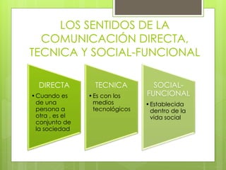 LOS SENTIDOS DE LA 
COMUNICACIÓN DIRECTA, 
TECNICA Y SOCIAL-FUNCIONAL 
DIRECTA 
•Cuando es 
de una 
persona a 
otra , es el 
conjunto de 
la sociedad 
TECNICA 
• Es con los 
medios 
tecnológicos 
SOCIAL-FUNCIONAL 
•Establecida 
dentro de la 
vida social 
 