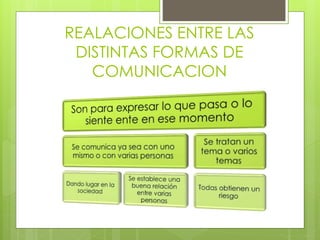 REALACIONES ENTRE LAS 
DISTINTAS FORMAS DE 
COMUNICACION 
 