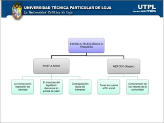 20
ESCUELA TELEOLÓGICA O
FINALISTA
POSTULADOS
La norma como
expresión de
voluntad
El mandato del
legislador
descansa en
juicios de valor
Contraposición
típica de
intereses
MÉTODO (Reglas)
Tener en cuenta
el fin social
Comprensión de
los valores de la
comunidad
 