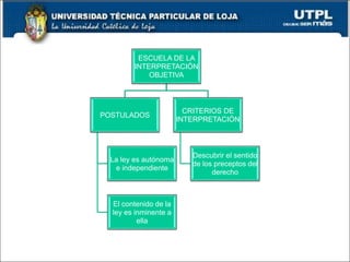 22
ESCUELA DE LA
INTERPRETACIÓN
OBJETIVA
POSTULADOS
La ley es autónoma
e independiente
El contenido de la
ley es inminente a
ella
CRITERIOS DE
INTERPRETACIÓN
Descubrir el sentido
de los preceptos del
derecho
 