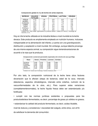 16




Hoy en día la leche utilizada en la industria láctea a nivel mundial es la leche
devaca. Este producto es ampliamente empleado en nutrición humana, inclusoes
indispensable en la alimentación del infante; y cuenta con una grandisposición,
distribución y aceptación a nivel mundial. Sin embargo, aunque laleche provenga
de una misma especie animal, su composición sigue teniendovariaciones de
acuerdo a la raza que la produzca.




Por otro lado, la composición nutricional de la leche tiene otros factores
devariación que la afectan (etapa de lactancia, edad de la vaca, intervalo
delactancia, aspectos climatológicos, intervalo entre ordeños, nutrición de la
vaca,enfermedades      de   la   ubre,   etc.).   Para   superar   estas   variaciones
(completamentenormales), la leche líquida fresca debe ser estandarizada y/o
fortificada:

• cumplir con      las normas jurídicas existentes o          propuestas para       los
productoslácteos fermentados, es decir, porcentaje de grasa y/o sólidos no grasos;

• estandarizar la calidad del producto fermentado, es decir, acidez titulable,

nivel de dulzura y consistencia / viscosidad del coágulo, entre otros, con el fin

de satisfacer la demanda del consumidor.
 