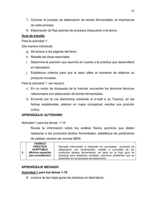 63

     7. Conocer el proceso de elaboración de leches fermentadas, la importancia
           de cada proceso.
     8. Elaboración de flujo gramas de procesos Deacuerdo a la teoría.
Guía de estudio
Para la actividad 1:
(De manera individual)
     g. Dé lectura a las páginas del tema
     h. Resalte las ideas esenciales
     i.    Determine la posición que asumirá en cuanto a la práctica que desarrollará
           en laboratorio.
     j.    Establezca criterios para que le sean útiles al momento de elaborar su
           producto innivador.
Para la actividad 1: (en equipo)
     c. En un motor de búsqueda de la Internet, encuentre los términos técnicos
           relacionados con elaboración de leches fermentadas.
     d. Envíenla por la vía electrónica mediante el e-mail a su Tutor(a), en las
           fechas establecidas, elabore un mapa conceptual, escriba una posición
           crítica.
APRENDIZAJE AUTÓNOMO

Actividad 1 para los temas 1-10
           Revise la información sobre los análisis físicos químicos que deben
           realizarse a las productos lácteos fermentados, establezca los parámetros
           de calidad, revisión de normas INEN.
              TEÓRICO
             PRÁCTICO            Recopila información e interpreta los principales procesos de
            ACEPTABLE            elaboración sus rendimientos, calidad e inocuidad de los
3.        (Mínimo requerido      productos lácteos fermentados, se basa en la hoja guía de
          para acreditación)     prácticas pero establece variables, soluciona problemas que se
                                 presentan en los procesos de elaboración.


APRENDIZAJE MEDIADO
Actividad 1 para los temas 1-10
     9. Lectura de las hojas guías de prácticas en laboratorio.
 