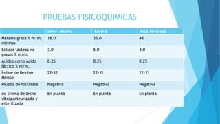 PRUEBAS FISICOQUIMICAS
Semi- entera Entera Rica en Grasa
Materia grasa % m/m,
mínimo
18.0 35.0 48
Sólidos lácteos no
grasos % m/m,
7.0 5.0 4.0
Acidez como ácido
láctico % m/m,
0.25 0.25 0.25
Índice de Reicher
Meissel
22-32 22-32 22-32
Prueba de fosfatasa Negativa Negativa Negativa
en crema de leche
ultrapasteurizada y
esterilizada
En planta En planta En planta
 