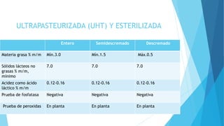 ULTRAPASTEURIZADA (UHT) Y ESTERILIZADA
Entero Semidescremado Descremado
Materia grasa % m/m Mín.3.0 Mín.1.5 Máx.0.5
Sólidos lácteos no
grasas % m/m,
mínimo
7.0 7.0 7.0
Acidez como ácido
láctico % m/m
0.12-0.16 0.12-0.16 0.12-0.16
Prueba de fosfatasa Negativa Negativa Negativa
Prueba de peroxidas En planta En planta En planta
 