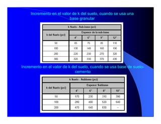 Incremento en el valor de k del suelo, cuando se usa base de suelo-
cemento
Incremento en el valor de k del suelo, cuando se usa una
base granular
 