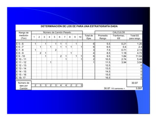 E 5 - 6 1 1 1 1 1 1 6 5.5 0.21 1.26
E 6 - 7 1 1 1 1 1 1 6 6.5 0.4 2.4
E 7 - 8 1 2 3 7.5 0.71 2.13
E 8 - 9 2 1 1 4 8.5 1.18 4.72
E 9 - 10 1 2 1 1 1 6 9.5 1.84 11.04
E 10 - 11 1 1 2 10.5 2.74 5.48
E 11 - 12 1 1 11.5 3.94 3.94
E 12 - 13 12.5 0
E 13 - 14 13.5 0
E 14 - 15 14.5 0
E 15 - 16 15.5 0
E 16- 17 16.5 0
2 3 3 2 3 4 4 2 2 3
30.97 /10 camiones = 3.097
DETERMINACIÓN DE LOS EE PARA UNA ESTRATIGRAFÍA DADA
Rango de
medición
(Ton)
Número de
ejes por
Camión
30.97
CALCULOS
Tranformac.
EE
Total EE
para rango
Número de Camión Pesado
9 10
Total de
Ejes
Promedio
Rango
5 6 7 81 2 3 4
 