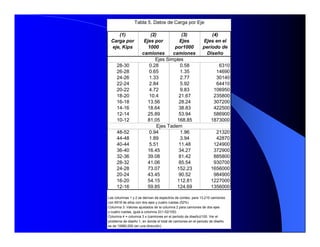 (1)
Carga por
eje, Kips
(2)
Ejes por
1000
camiones
(3)
Ejes
por1000
camiones
(4)
Ejes en el
período de
Diseño
28-30 0.28 0.58 6310
26-28 0.65 1.35 14690
24-26 1.33 2.77 30140
22-24 2.84 5.92 64410
20-22 4.72 9.83 106950
18-20 10.4 21.67 235800
16-18 13.56 28.24 307200
14-16 18.64 38.83 422500
12-14 25.89 53.94 586900
10-12 81.05 168.85 1873000
48-52 0.94 1.96 21320
44-48 1.89 3.94 42870
40-44 5.51 11.48 124900
36-40 16.45 34.27 372900
32-36 39.08 81.42 885800
28-32 41.06 85.54 930700
24-28 73.07 152.23 1656000
20-24 43.45 90.52 984900
16-20 54.15 112.81 1227000
12-16 59.85 124.69 1356000
Las columnas 1 y 2 se derivan de espectros de conteo, para 13,215 camiones
con 6918 de ellos con dos ejes y cuatro ruedas (52%)
Columna 3: Valores ajustados de la columna 2 para camiones de dos ejes
y cuatro ruedas, igula a columna 2/(1-52/100)
Columna 4 = columna 3 x (camiones en el período de diseño)/100. Ver el
problema de diseño 1, en donde el total de camiones en el periodo de diseño
es de 10880,000 (en una dirección)
Ejes Simples
Ejes Tadem
Tabla 5. Datos de Carga por Eje
 