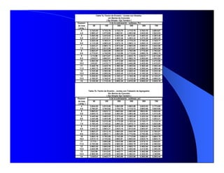 Espesor
de losa 50 100 200 300 500 700
( pulg. )
4 3.74/3.83 3.73/3.79 3.72/3.75 3.71/3.70 3.70/3.70 3.68/3.67
4.5 3.59/3.47 3.57/3.65 3.56/3.61 3.55/3.58 3.54/3.55 3.52/3.53
5 3.45/3.58 3.43/3.52 3.42/3.48 341/3.45 3.40/3.42 3.38/3.40
5.5 3.33/3.47 3.31/3.41 3.29/3.36 3.28/3.33 3.27/3.30 3.26/3.28
6 3.22/3.38 3.19/3.31 3.18/3.26 3.17/3.23 3.15/3.20 3.14/3.17
6.5 3.11/3.29 3.09/3.22 3.07/3.16 3.06/3.13 3.05/3.10 3.03/3.07
7 3.02/3.21 2.99/3.14 2.97/3.08 2.96/3.05 2.95/3.01 3.94/2.98
7.5 3.93/3.14 2.91/3.06 2.88/3.00 2.87/2.97 2.86/2.93 2.84/2.90
8 2.85/3.07 2.82/2.99 2.80/2.93 2.79/2.89 2.77/2.85 2.76/2.82
8.5 2.77/3.01 2.74/2.93 2.72/2.86 2.71/2.82 2.69/2.78 2.68/2.75
9 2.7/2.96 2.67/2.67 2.65/2.80 2.63/2.76 2.62//2.71 2.61/2.68
9.5 2.63/2.9 2.60/2.81 2.58/2.74 2.56/2.70 2.55/2.65 2.54/2.62
10 2.56/2.85 2.54/2.76 2.51/2.68 2.50/2.64 2.48/2.59 2.47/2.56
10.5 2.5/2.81 2.47/2.71 2.45/2.63 2.44/2.59 2.42/2.54 2.41/2.51
11 2.44/2.76 2.42/2.76 2.39/2.58 2.38/2.54 2.36/2.49 2.35/2.45
11.5 2.38/2.72 2.36/2.62 2.33/2.54 2.32/2.49 2.30/2.44 2.29/2.40
12 2.33/2.68 2.30/2.58 2.28/2.49 2.26/2.44 2.25/2.39 2.23/2.36
12.5 2.28/2.64 2.25/2.54 2.23/2.45 2.21/2.40 2.19/2.35 2.18/2.31
13 2.23/2.61 2.20/2.50 2.18/2.41 2.16/2.36 2.14/2.30 2.13/2.27
13.5 2.18/2.57 2.15/2.47 2.13/2.37 2.11/2.32 2.09/2.26 2.08/2.23
14 2.13/2.54 1.11/2.43 2.08/2.34 2.07/2.29 2.05/2.23 2.03/2.19
Espesor
de losa 50 100 200 300 500 700
( pulg. )
4 3.94/4.03 3.91/3.95 3.88/3.89 3.86/3.86 3.82/3.83 3.77/3.80
4.5 3.79/3.91 3.76/3.82 3.73/3.75 3.71/3.72 3.68/3.68 3.64/3.65
5 3.66/3.81 3.63/3.72 3.60/3.64 3.58/3.60 355/3.55 3.52/3.52
5.5 3.54/3.72 3.15/3.62 3.48/3.53 3.46/3.49 3.43/3.44 3.41/3.40
6 3.44/3.64 3.40/3.53 3.37/3.44 3.35/3.40 3.32/3.34 3.30/3.30
6.5 3.34/3.56 3.30/3.46 3.26/3.36 3.25/3.31 3.22/3.25 3.20/3.21
7 3.26/3.49 3.21/3.39 3.17/3.29 3.15/3.24 3.13/3.17 3.11/3.13
7.5 3.18/3.43 3.13/3.32 3.09/3.22 3.07/3.17 3.04/3.10 3.02/3.06
8 3.11/3.37 3.05/3.26 3.01/3.16 2.99/3.10 2.96/3.03 2.94/2.99
8.5 3.04/3.32 2.98/3.21 2.93/3.10 2.91/3.04 2.88/2.97 2.87/2.93
9 3.98/3.27 2.91/3.16 2.86/3.05 2.84/2.99 2.81/2.92 2.79/2.87
9.5 3.92/3.22 2.85/3.11 2.80/3.00 2.77/2.94 2.75/2.86 2.73/2.81
10 3.86/3.18 2.79/3.06 2.74/2.95 2.71/2.89 2.68/2.81 2.66/2.76
10.5 3.81/3.14 2.74/3.02 2.68/2.91 2.65/2.84 2.62/2.76 2.60/2.72
11 2.77/3.1 2.69/2.98 2.63/2.86 2.60/2.80 2.57/2.72 2.54/2.67
11.5 2.72/3.06 2.64/2.94 2.58/2.82 2.55/2.76 2.51/2.68 2.49/2.63
12 2.68/3.03 2.60/2.90 2.53/2.78 2.50/2.72 2.46/2.64 2.44/2.59
12.5 2.64/2.99 2.55/2.87 2.48/2.75 2.45/2.68 2.41/2.60 2.39/2.55
13 2.6/2.96 2.51/2.83 2.44/2.71 2.40/2.65 2.36/2.56 2.34/2.51
13.5 2.56/2.93 2.47/2.80 2.40/2.68 2.36/2.61 2.32/2.53 2.30/248
14 2.53/2.9 2.44/2.77 2.36/2.65 2.32/2.58 2.28/2.50 2.25/2.44
Tabla 7a. Factor de Erosión - Juntas con Dowels,
sin Berma de Concreto
( Eje Simple / Eje Tandem )
Tabla 7b. Factor de Erosión - Juntas con Trabazón de Agregados
k de la subrasante - subbase. Pci
k de la subrasante - subbase. pci
Sin Berma de Concreto
( Eje Simple/ Eje Tandem )
 