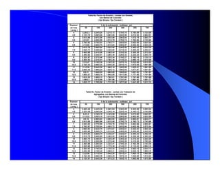 Espesor
de losa 50 100 200 300 500 700
( pulg, )
4 3.28/3.3 3.24/3.20 3.21/3.13 3.19/3.10 3.15/3.09 3.12/3.08
4.5 3.13/3.19 3.09/3.08 3.06/3.00 3.04/2.96 3.01/2.93 2.98/2.91
5 3.01/3.09 2.97/2.98 2.93/2.89 2.90/2.84 1.87/2.79 2.85/2.77
5.5 2.9/3.01 2.85/2.89 2.81/2.79 2.79/2.74 1.76/2.68 2.73/2.65
6 2.79/2.93 2.75/2.82 2.70/2.71 2.68/2.65 2.65/2.58 2.62/2.54
6.5 2.7/2.86 2.65/2.75 2.61/2.63 2.58/2.57 2.55/2.50 2.52/2.45
7 2.61/2.79 2.56/2.68 2.52/2.56 2.49/2.50 2.46/2.42 2.43/2.38
7.5 2.53/2.73 2.48/2.62 2.44/2.50 2.41/2.44 2.38/2.36 2.35/2.31
8 2.46/2.68 2.41/2.56 2.36/2.44 2.33/2.38 2.30/2.30 2.27/2.24
8.5 2.39/2.62 2.34/2.51 2.29/2.39 2.26/2.32 2.22/2.24 2.20/2.18
9 2.32/2.57 2.27/2.46 2.22/2.34 2.19/2.27 2.16/2.19 2.13/2.13
9.5 2.26/2.52 2.21/2.41 2.16/2.29 2.13/2.22 2.09/2.14 2.07/2.08
10 2.2/2.47 2.15/2.36 2.10/2.25 2.07/2.18 2.03/2.09 2.01/2.03
10.5 2.15/2.43 2.09/2.32 2.04/2.20 2.01/2.14 1.97/2.05 1.95/1.99
11 2.1/2.39 2.04/2.28 1.99/2.16 1.95/2.09 1.92/2.01 1.89/1.95
11.5 2.05/2.35 1.99/2.24 1.93/2.12 1.90/2.05 1.87/1.97 1.84/1.91
12 2/2.31 1.94/2.20 1.88/2.09 1.85/2.02 1.82/1.93 1.79/1.87
12.5 1.95/2.27 1.89/2.16 1.84/2.05 1.81/1.98 1.77/1.89 1.74/1.84
13 1.91/2.23 1.85/2.13 1.79/2.01 1.76/1.95 1.72/1.86 1.70/1.80
13.5 1.86/2.2 1.81/2.09 1.75/1.98 1.72/1.91 1.68/1.83 1.65/1.77
14 1.82/2.17 1.76/2.06 1.71/1.95 1.67/1.88 1.64/1.80 1.61/1.74
Espesor
de losa 50 100 200 300 500 700
( pulg, )
4 3.46/3.49 3.42/3.39 3.38/3.32/ 3.36/3.29 3.32/3.26 3.28/3.24
4.5 3.32/3.39 3.28/3.28 3.24/3.19 3.22/3.16 3.19/3.12 3.15/3.09
5 3.2/3.3 3.16/3.18 3.12/3.09 3.10/3.05 3.07/3.00 3.04/2.97
5.5 3.1/3.22 3.05/3.10 3.01/3.00 2.99/2.95 2.96/2.90 3.93/2.86
6 3/3.15 2.95/3.02 2.90/2.92 2.88/2.87 2.86/2.81 2.83/2.77
6.5 2.91/3.08 2.86/2.96 2.81/2.85 2.79/2.79 2.76/2.73 2.74/2.68
7 2.83/3.02 2.77/2.90 2.73/2.78 2.70/2.72 2.68/2.66 2.65/2.61
7.5 2.76/2.97 2.70/2.84 2.65/2.72 2.62/2.66 2.60/2.59 2.57/2.54
8 2.69/2.92 2.63/2.79 2.57/2.67 2.55/2.61 2.52/2.53 2.50/2.48
8.5 2.63/2.88 2.56/2.74 2.51/2.62 2.48/2.55 2.45/2.48 2.43/2.43
9 2.57/2.83 2.50/2.70 2.44/2.57 2.42/2.51 2.39/2.43 2.36/2.38
9.5 2.51/2.79 2.44/2.65 2.38/2.53 2.36/2.46 2.33/2.38 2.30/2.33
10 2.46/2.75 2.39/2.61 2.33/2.49 2.30/2.42 2.27/2.34 2.24/2.28
10.5 2.41/2.72 2.33/2.58 2.27/2.45 2.24/2.38 2.21/2.30 2.19/2.24
11 2.36/2.68 2.28/2.54 2.22/2.41 2.19/2.34 2.16/2.26 2.14/2.20
11.5 2.32/2.65 2.24/2.51 2.17/2.38 2.14/2.31 2.11/2.22 2.09/2.16
12 2.28/2.62 2.19/2.48 2.13/2.34 2.10/2.27 2.06/2.19 2.04/2.13
12.5 2.24/2.59 2.15/2.45 2.09/2.31 2.05/2.24 2.02/2.15 1.99/2.10
13 2.2/2.56 2.11/2.42 2.04/2.28 2.01/2.21 1.98/2.12 1.95/2.06
13.5 2.16/2.53 2.08/2.39 2.00/2.25 1.97/2.18 1.93/2.09 1.91/2.03
14 2.13/2.51 2.04/2.36 1.97/2.23 1.93/2.15 1.89/2.06 1.87/2.00
Tabla 8a. Factor de Erosión - Juntas con Dowels,
con Berma de Concreto
( Eje Simple / Eje Tandem )
Tabla 8b. Factor de Erosión - Juntas con Trabazón de
k de la subrasante - subbase . pci
k de la subrasante - subbase . pci
Agregados, con Berma de Concreto
( Eje Simple / Eje Tandem )
 