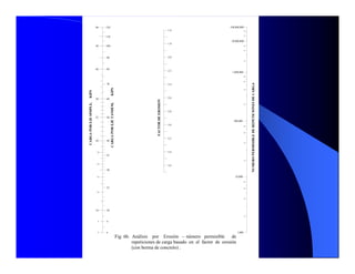 CARGAPOREJETANDEM,KIPS
FACTORDEEROSION
Fig. 6b. Análisis por Erosión - número permisible de
repeticiones de carga basado en el factor de erosión
(con berma de concreto) .
12060
1.6
1.8
2.2
2.0
2.8
3.0
2.6
2.4
3.6
3.4
3.2
10050
40 80
6030
25 50
4020
30
2010
110
90
70
35
18
16
25
14
12
9
8 16
18
CARGAPOREJESIMPLE,KIPS
100,000,000
4
2
10,000,000
1,000,000
100,000
10,000
1,000
6
4
2
8
6
4
2
8
6
4
2
8
4
6
2
NUMEROPERMISIBLEDEREPETICIONESDECARGA
 