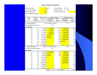 Espesor de prueba 9.5 pulg Junta con dowels Si X No ....
k de subbase-subrasante 130 pci Berma de concreto Si... No X
Módulo de rotura, MR 650 psi Período de diseño (años): 20
Factor de Seguridad de carga 1.2
Carga Factor de Repeticiones
por eje Seguridad esperadas Repeticiones % de Repeticiones % de
de carga permisibles fatiga permisibles erosión
1 2 3 4 5 6 7
8. Esfuerzo equivalente .......... 206 10. Factor de erosión ............. 2.59
9. Factor de relación de esfuerzo ........... 0.317
Ejes Simples
30 36 6,310.00 27,000.00 23.37 1,500,000.00 0.42
28 33.6 14,690.00 77,000.00 19.08 2,200,000.00 0.67
26 31.2 30,140.00 230,000.00 13.10 3,500,000.00 0.86
24 28.8 64,410.00 1,200,000.00 5.37 5,900,000.00 1.09
22 26.4 106,900.00 Ilimitado 0.00 11,000,000.00 0.97
20 24 235,800.00 Ilimitado 0.00 23,000,000.00 1.03
18 21.6 307,200.00 0.00 64,000,000.00 0.48
16 19.2 422,500.00 0.00 Ilimitado 0.00
14 16.8 586,900.00 0.00 0.00
12 14.4 1,875,000.00
11. Esfuerzo equivalente .......... 192.00 13. Factor de erosión ............. 2.79
12. Factor de relación de esfuerzo ........... 0.30
Ejes Tandem
52 62.4 21,320.00 1,100,000.00 1.94 920,000.00 2.32
48 57.6 42,870.00 Ilimitado 0.00 1,500,000.00 2.86
44 52.8 124,900.00 Ilimitado 0.00 2,500,000.00 5.00
40 48 372,900.00 4,600,000.00 8.11
36 43.2 885,800.00 9,500,000.00 9.32
32 38.4 930,700.00 24,000,000.00 3.88
28 33.6 1,656,000.00 92,000,000.00 1.80
24 28.8 984,900.00 0.00
20 24 1,227,000.00 0.00
16 19.2 1,356,000.00
Total: 62.86 Total: 38.80
Análisis por fatiga Análisis por erosión
Cálculo del Espesor del Pavimento
 
