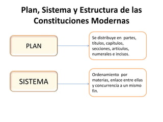 Plan, Sistema y Estructura de las Constituciones ModernasSe distribuye en  partes, títulos, capítulos, secciones, artículos, numerales e incisos.PLANOrdenamiento  por materias, enlace entre ellas y concurrencia a un mismo fin.SISTEMA