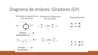 Diagrama de enlaces: Giradores (GY)
 