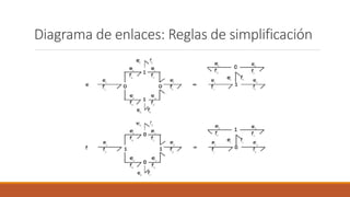 Diagrama de enlaces: Reglas de simplificación
 