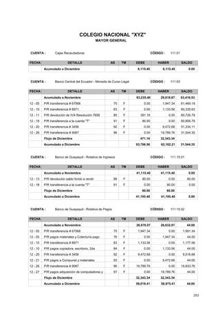 202
COLEGIO NACIONAL "XYZ"
MAYOR GENERAL
CÓDIGO : 111.01CUENTA : Cajas Recaudadoras
FECHA DETALLE AS TM DEBE HABER SALDO
6,115.40 6,115.40 0.00Acumulado a Diciembre
CÓDIGO : 111.03CUENTA : Banco Central del Ecuador - Moneda de Curso Legal
FECHA DETALLE AS TM DEBE HABER SALDO
93,235.40 29,818.87Acumulado a Noviembre 63,416.53
61,469.190.0012 - 05 1,947.34F75P/R transferencia # 67568
60,335.630.0012 - 10 1,133.56F83P/R transferencia # 8971
60,726.79391.1612 - 11 0.00F85P/R devolución de IVA Resolución 7658
60,806.7980.0012 - 18 0.00F91P/R transferencia a la cuenta "T"
51,334.110.0012 - 20 9,472.68F92P/R transferencia # 3456
31,544.350.0012 - 26 19,789.76F96P/R transferencia # 9087
32,343.34471.16Flujo de Diciembre
93,706.56 62,162.21 31,544.35Acumulado a Diciembre
CÓDIGO : 111.15.01CUENTA : Banco de Guayaquil - Rotativa de Ingresos
FECHA DETALLE AS TM DEBE HABER SALDO
41,115.40 41,115.40Acumulado a Noviembre 0.00
80.0080.0012 - 13 0.00F88P/R devolución saldo fondo a rendir
0.000.0012 - 18 80.00F91P/R transferencia a la cuenta "T"
80.0080.00Flujo de Diciembre
41,195.40 41,195.40 0.00Acumulado a Diciembre
CÓDIGO : 111.15.02CUENTA : Banco de Guayaquil - Rotativa de Pagos
FECHA DETALLE AS TM DEBE HABER SALDO
26,676.07 26,632.07Acumulado a Noviembre 44.00
1,991.341,947.3412 - 05 0.00F75P/R transferencia # 67568
44.000.0012 - 05 1,947.34F76P/R pagos materiales y Colecturía pago
1,177.561,133.5612 - 10 0.00F83P/R transferencia # 8971
44.000.0012 - 10 1,133.56F84P/R pagos copiadora, escritorio, 2da
9,516.689,472.6812 - 20 0.00F92P/R transferencia # 3456
44.000.0012 - 21 9,472.68F93P/R pagos a Compunet y materiales
19,833.7619,789.7612 - 26 0.00F96P/R transferencia # 9087
44.000.0012 - 27 19,789.76F97P/R pagos adquisición de computadores y
32,343.3432,343.34Flujo de Diciembre
59,019.41 58,975.41 44.00Acumulado a Diciembre
 