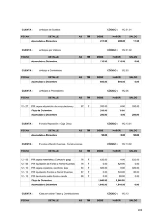 203
CÓDIGO : 112.01.01CUENTA : Anticipos de Sueldos
FECHA DETALLE AS TM DEBE HABER SALDO
411.30 400.00 11.30Acumulado a Diciembre
CÓDIGO : 112.01.02CUENTA : Anticipos por Viáticos
FECHA DETALLE AS TM DEBE HABER SALDO
135.00 135.00 0.00Acumulado a Diciembre
CÓDIGO : 112.03CUENTA : Anticipo a Contratistas
FECHA DETALLE AS TM DEBE HABER SALDO
600.00 600.00 0.00Acumulado a Diciembre
CÓDIGO : 112.05CUENTA : Anticipos a Proveedores
FECHA DETALLE AS TM DEBE HABER SALDO
200.00200.0012 - 27 0.00F97P/R pagos adquisición de computadores y
0.00200.00Flujo de Diciembre
200.00 0.00 200.00Acumulado a Diciembre
CÓDIGO : 112.13.01CUENTA : Fondos Reposición - Caja Chica
FECHA DETALLE AS TM DEBE HABER SALDO
50.00 0.00 50.00Acumulado a Diciembre
CÓDIGO : 112.13.02CUENTA : Fondos a Rendir Cuentas - Construcciones
FECHA DETALLE AS TM DEBE HABER SALDO
820.00820.0012 - 05 0.00F76P/R pagos materiales y Colecturía pago
0.000.0012 - 06 820.00F78P/R liquidación de Fondo a Rendir Cuentas
820.00820.0012 - 10 0.00F84P/R pagos copiadora, escritorio, 2da
80.000.0012 - 13 740.00F87P/R liquidación Fondos a Rendir Cuentas
0.000.0012 - 13 80.00F88P/R devolución saldo fondo a rendir
1,640.001,640.00Flujo de Diciembre
1,640.00 1,640.00 0.00Acumulado a Diciembre
CÓDIGO : 113.13CUENTA : Ctas por cobrar Tasas y Contribuciones
FECHA DETALLE AS TM DEBE HABER SALDO
 