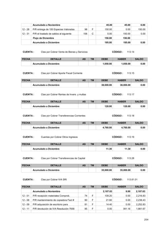 204
45.00 45.00Acumulado a Noviembre 0.00
150.00150.0012 - 28 0.00F98P/R entrega de 100 Especies Valoradas
0.000.0012 - 31 150.00C106P/R el traslado de saldos al siguiente
150.00150.00Flujo de Diciembre
195.00 195.00 0.00Acumulado a Diciembre
CÓDIGO : 113.14CUENTA : Ctas por Cobrar Venta de Bienes y Servicios
FECHA DETALLE AS TM DEBE HABER SALDO
1,050.00 1,050.00 0.00Acumulado a Diciembre
CÓDIGO : 113.15CUENTA : Ctas por Cobrar Aporte Fiscal Corriente
FECHA DETALLE AS TM DEBE HABER SALDO
38,000.00 38,000.00 0.00Acumulado a Diciembre
CÓDIGO : 113.17CUENTA : Ctas por Cobrar Rentas de Invers. y multas
FECHA DETALLE AS TM DEBE HABER SALDO
120.00 120.00 0.00Acumulado a Diciembre
CÓDIGO : 113.18CUENTA : Ctas por Cobrar Transferencias Corrientes
FECHA DETALLE AS TM DEBE HABER SALDO
4,760.00 4,760.00 0.00Acumulado a Diciembre
CÓDIGO : 113.19CUENTA : Cuentas por Cobrar Otros Ingresos
FECHA DETALLE AS TM DEBE HABER SALDO
11.30 11.30 0.00Acumulado a Diciembre
CÓDIGO : 113.28CUENTA : Ctas por Cobrar Transferencias de Capital
FECHA DETALLE AS TM DEBE HABER SALDO
35,000.00 35,000.00 0.00Acumulado a Diciembre
CÓDIGO : 113.81.01CUENTA : Ctas por Cobrar IVA SRI
FECHA DETALLE AS TM DEBE HABER SALDO
2,107.63 0.00Acumulado a Noviembre 2,107.63
2,216.83109.2012 - 01 0.00F74P/R recepción materiales Comprob.
2,238.4321.6012 - 08 0.00F80P/R mantenimiento de copiadora Fact #
2,252.8314.4012 - 09 0.00F81P/R adquisición de escritorio para
1,861.670.0012 - 11 391.16F85P/R devolución de IVA Resolución 7658
 