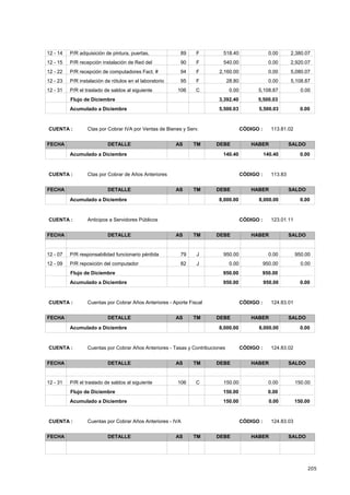 205
2,380.07518.4012 - 14 0.00F89P/R adquisición de pintura, puertas,
2,920.07540.0012 - 15 0.00F90P/R recepción instalación de Red del
5,080.072,160.0012 - 22 0.00F94P/R recepción de computadores Fact. #
5,108.8728.8012 - 23 0.00F95P/R instalación de rótulos en el laboratorio
0.000.0012 - 31 5,108.87C106P/R el traslado de saldos al siguiente
5,500.033,392.40Flujo de Diciembre
5,500.03 5,500.03 0.00Acumulado a Diciembre
CÓDIGO : 113.81.02CUENTA : Ctas por Cobrar IVA por Ventas de Bienes y Serv.
FECHA DETALLE AS TM DEBE HABER SALDO
140.40 140.40 0.00Acumulado a Diciembre
CÓDIGO : 113.83CUENTA : Ctas por Cobrar de Años Anteriores
FECHA DETALLE AS TM DEBE HABER SALDO
8,000.00 8,000.00 0.00Acumulado a Diciembre
CÓDIGO : 123.01.11CUENTA : Anticipos a Servidores Públicos
FECHA DETALLE AS TM DEBE HABER SALDO
950.00950.0012 - 07 0.00J79P/R responsabilidad funcionario pérdida
0.000.0012 - 09 950.00J82P/R reposición del computador
950.00950.00Flujo de Diciembre
950.00 950.00 0.00Acumulado a Diciembre
CÓDIGO : 124.83.01CUENTA : Cuentas por Cobrar Años Anteriores - Aporte Fiscal
FECHA DETALLE AS TM DEBE HABER SALDO
8,000.00 8,000.00 0.00Acumulado a Diciembre
CÓDIGO : 124.83.02CUENTA : Cuentas por Cobrar Años Anteriores - Tasas y Contribuciones
FECHA DETALLE AS TM DEBE HABER SALDO
150.00150.0012 - 31 0.00C106P/R el traslado de saldos al siguiente
0.00150.00Flujo de Diciembre
150.00 0.00 150.00Acumulado a Diciembre
CÓDIGO : 124.83.03CUENTA : Cuentas por Cobrar Años Anteriores - IVA
FECHA DETALLE AS TM DEBE HABER SALDO
 