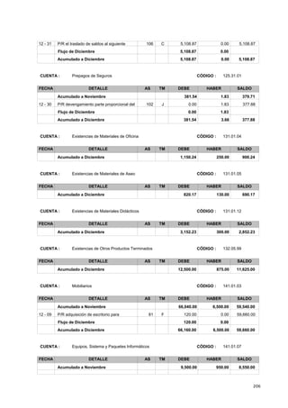 206
5,108.875,108.8712 - 31 0.00C106P/R el traslado de saldos al siguiente
0.005,108.87Flujo de Diciembre
5,108.87 0.00 5,108.87Acumulado a Diciembre
CÓDIGO : 125.31.01CUENTA : Prepagos de Seguros
FECHA DETALLE AS TM DEBE HABER SALDO
381.54 1.83Acumulado a Noviembre 379.71
377.880.0012 - 30 1.83J102P/R devengamiento parte proporcional del
1.830.00Flujo de Diciembre
381.54 3.66 377.88Acumulado a Diciembre
CÓDIGO : 131.01.04CUENTA : Existencias de Materiales de Oficina
FECHA DETALLE AS TM DEBE HABER SALDO
1,150.24 250.00 900.24Acumulado a Diciembre
CÓDIGO : 131.01.05CUENTA : Existencias de Materiales de Aseo
FECHA DETALLE AS TM DEBE HABER SALDO
820.17 130.00 690.17Acumulado a Diciembre
CÓDIGO : 131.01.12CUENTA : Existencias de Materiales Didácticos
FECHA DETALLE AS TM DEBE HABER SALDO
3,152.23 300.00 2,852.23Acumulado a Diciembre
CÓDIGO : 132.05.99CUENTA : Existencias de Otros Productos Terminados
FECHA DETALLE AS TM DEBE HABER SALDO
12,500.00 875.00 11,625.00Acumulado a Diciembre
CÓDIGO : 141.01.03CUENTA : Mobiliarios
FECHA DETALLE AS TM DEBE HABER SALDO
66,040.00 6,500.00Acumulado a Noviembre 59,540.00
59,660.00120.0012 - 09 0.00F81P/R adquisición de escritorio para
0.00120.00Flujo de Diciembre
66,160.00 6,500.00 59,660.00Acumulado a Diciembre
CÓDIGO : 141.01.07CUENTA : Equipos, Sistema y Paquetes Informáticos
FECHA DETALLE AS TM DEBE HABER SALDO
9,500.00 950.00Acumulado a Noviembre 8,550.00
 