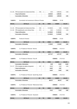 209
0.000.0012 - 29 4,500.00J100P/R Acumulación de Costos de la Obra
4,500.004,500.00Flujo de Diciembre
4,500.00 4,500.00 0.00Acumulado a Diciembre
CÓDIGO : 151.92CUENTA : Acumulación de Inversiones en Obras en Proceso
FECHA DETALLE AS TM DEBE HABER SALDO
13,180.0013,180.0012 - 29 0.00J100P/R Acumulación de Costos de la Obra
0.000.0012 - 29 13,180.00J101P/R reclasificación como Activos Fijos
13,180.0013,180.00Flujo de Diciembre
13,180.00 13,180.00 0.00Acumulado a Diciembre
CÓDIGO : 212.03CUENTA : Fondos de Terceros
FECHA DETALLE AS TM DEBE HABER SALDO
1,120.00 1,120.00 0.00Acumulado a Diciembre
CÓDIGO : 213.51.01CUENTA : C x P Gastos en Personal - Nómina
FECHA DETALLE AS TM DEBE HABER SALDO
4,371.27 4,371.27 0.00Acumulado a Diciembre
CÓDIGO : 213.51.02CUENTA : C x P Gastos en Personal - Fisco IR
FECHA DETALLE AS TM DEBE HABER SALDO
0.00 34.00Acumulado a Noviembre 34.00
0.0034.0012 - 31 0.00C107P/R el traslado de saldos al siguiente
0.0034.00Flujo de Diciembre
34.00 34.00 0.00Acumulado a Diciembre
CÓDIGO : 213.51.03CUENTA : C x P Gastos en Personal - Aporte Seg. Social
FECHA DETALLE AS TM DEBE HABER SALDO
682.53 682.53 0.00Acumulado a Diciembre
CÓDIGO : 213.51.04CUENTA : C x P Gastos en Personal - Retenciones Varias
FECHA DETALLE AS TM DEBE HABER SALDO
75.25 75.25 0.00Acumulado a Diciembre
CÓDIGO : 213.51.05CUENTA : C x P Gastos en Personal - Asociación
FECHA DETALLE AS TM DEBE HABER SALDO
 