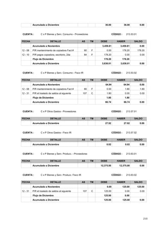 210
36.00 36.00 0.00Acumulado a Diciembre
CÓDIGO : 213.53.01CUENTA : C x P Bienes y Serv. Consumo - Proveedores
FECHA DETALLE AS TM DEBE HABER SALDO
3,459.81 3,459.81Acumulado a Noviembre 0.00
178.200.0012 - 08 178.20F80P/R mantenimiento de copiadora Fact #
0.00178.2012 - 10 0.00F84P/R pagos copiadora, escritorio, 2da
178.20178.20Flujo de Diciembre
3,638.01 3,638.01 0.00Acumulado a Diciembre
CÓDIGO : 213.53.02CUENTA : C x P Bienes y Serv. Consumo - Fisco IR
FECHA DETALLE AS TM DEBE HABER SALDO
64.94 64.94Acumulado a Noviembre 0.00
1.800.0012 - 08 1.80F80P/R mantenimiento de copiadora Fact #
0.001.8012 - 31 0.00C107P/R el traslado de saldos al siguiente
1.801.80Flujo de Diciembre
66.74 66.74 0.00Acumulado a Diciembre
CÓDIGO : 213.57.01CUENTA : C x P Otros Gastos - Proveedores
FECHA DETALLE AS TM DEBE HABER SALDO
27.92 27.92 0.00Acumulado a Diciembre
CÓDIGO : 213.57.02CUENTA : C x P Otros Gastos - Fisco IR
FECHA DETALLE AS TM DEBE HABER SALDO
0.02 0.02 0.00Acumulado a Diciembre
CÓDIGO : 213.63.01CUENTA : C x P Bienes y Serv. Producc. - Proveedores
FECHA DETALLE AS TM DEBE HABER SALDO
12,375.00 12,375.00 0.00Acumulado a Diciembre
CÓDIGO : 213.63.02CUENTA : C x P Bienes y Serv. Producc. Fisco IR
FECHA DETALLE AS TM DEBE HABER SALDO
0.00 125.00Acumulado a Noviembre 125.00
0.00125.0012 - 31 0.00C107P/R el traslado de saldos al siguiente
0.00125.00Flujo de Diciembre
125.00 125.00 0.00Acumulado a Diciembre
 