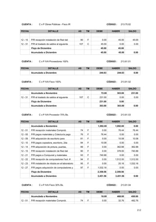 212
CÓDIGO : 213.75.02CUENTA : C x P Obras Públicas - Fisco IR
FECHA DETALLE AS TM DEBE HABER SALDO
45.000.0012 - 15 45.00F90P/R recepción instalación de Red del
0.0045.0012 - 31 0.00C107P/R el traslado de saldos al siguiente
45.0045.00Flujo de Diciembre
45.00 45.00 0.00Acumulado a Diciembre
CÓDIGO : 213.81.01CUENTA : C x P IVA Proveedores 100%
FECHA DETALLE AS TM DEBE HABER SALDO
244.63 244.63 0.00Acumulado a Diciembre
CÓDIGO : 213.81.02CUENTA : C x P IVA Fisco 100%
FECHA DETALLE AS TM DEBE HABER SALDO
72.00 303.00Acumulado a Noviembre 231.00
0.00231.0012 - 31 0.00C107P/R el traslado de saldos al siguiente
0.00231.00Flujo de Diciembre
303.00 303.00 0.00Acumulado a Diciembre
CÓDIGO : 213.81.03CUENTA : C x P IVA Proveedor 70% Bs.
FECHA DETALLE AS TM DEBE HABER SALDO
1,092.00 1,092.00Acumulado a Noviembre 0.00
76.440.0012 - 01 76.44F74P/R recepción materiales Comprob.
0.0076.4412 - 05 0.00F76P/R pagos materiales y Colecturía pago
10.080.0012 - 09 10.08F81P/R adquisición de escritorio para
0.0010.0812 - 10 0.00F84P/R pagos copiadora, escritorio, 2da
362.880.0012 - 14 362.88F89P/R adquisición de pintura, puertas,
740.880.0012 - 15 378.00F90P/R recepción instalación de Red del
0.00740.8812 - 21 0.00F93P/R pagos a Compunet y materiales
1,512.000.0012 - 22 1,512.00F94P/R recepción de computadores Fact. #
1,532.160.0012 - 23 20.16F95P/R instalación de rótulos en el laboratorio
0.001,532.1612 - 27 0.00F97P/R pagos adquisición de computadores y
2,359.562,359.56Flujo de Diciembre
3,451.56 3,451.56 0.00Acumulado a Diciembre
CÓDIGO : 213.81.04CUENTA : C x P IVA Fisco 30% Bs.
FECHA DETALLE AS TM DEBE HABER SALDO
18.00 468.00Acumulado a Noviembre 450.00
482.760.0012 - 01 32.76F74P/R recepción materiales Comprob.
 