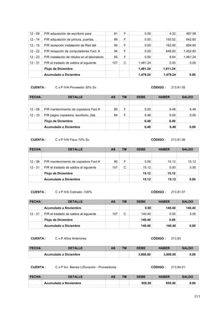 213
487.080.0012 - 09 4.32F81P/R adquisición de escritorio para
642.600.0012 - 14 155.52F89P/R adquisición de pintura, puertas,
804.600.0012 - 15 162.00F90P/R recepción instalación de Red del
1,452.600.0012 - 22 648.00F94P/R recepción de computadores Fact. #
1,461.240.0012 - 23 8.64F95P/R instalación de rótulos en el laboratorio
0.001,461.2412 - 31 0.00C107P/R el traslado de saldos al siguiente
1,011.241,461.24Flujo de Diciembre
1,479.24 1,479.24 0.00Acumulado a Diciembre
CÓDIGO : 213.81.05CUENTA : C x P IVA Proveedor 30% Sv.
FECHA DETALLE AS TM DEBE HABER SALDO
6.480.0012 - 08 6.48F80P/R mantenimiento de copiadora Fact #
0.006.4812 - 10 0.00F84P/R pagos copiadora, escritorio, 2da
6.486.48Flujo de Diciembre
6.48 6.48 0.00Acumulado a Diciembre
CÓDIGO : 213.81.06CUENTA : C x P IVA Fisco 70% Sv.
FECHA DETALLE AS TM DEBE HABER SALDO
15.120.0012 - 08 15.12F80P/R mantenimiento de copiadora Fact #
0.0015.1212 - 31 0.00C107P/R el traslado de saldos al siguiente
15.1215.12Flujo de Diciembre
15.12 15.12 0.00Acumulado a Diciembre
CÓDIGO : 213.81.07CUENTA : C x P IVA Cobrado -100%
FECHA DETALLE AS TM DEBE HABER SALDO
0.00 140.40Acumulado a Noviembre 140.40
0.00140.4012 - 31 0.00C107P/R el traslado de saldos al siguiente
0.00140.40Flujo de Diciembre
140.40 140.40 0.00Acumulado a Diciembre
CÓDIGO : 213.83CUENTA : C x P Años Anteriores
FECHA DETALLE AS TM DEBE HABER SALDO
3,800.00 3,800.00 0.00Acumulado a Diciembre
CÓDIGO : 213.84.01CUENTA : C x P Inv. Bienes L/Duración - Proveedores
FECHA DETALLE AS TM DEBE HABER SALDO
955.50 955.50Acumulado a Noviembre 0.00
 