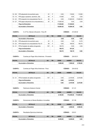 214
118.800.0012 - 09 118.80F81P/R adquisición de escritorio para
0.00118.8012 - 10 0.00F84P/R pagos copiadora, escritorio, 2da
17,820.000.0012 - 22 17,820.00F94P/R recepción de computadores Fact. #
0.0017,820.0012 - 27 0.00F97P/R pagos adquisición de computadores y
17,938.8017,938.80Flujo de Diciembre
18,894.30 18,894.30 0.00Acumulado a Diciembre
CÓDIGO : 213.84.02CUENTA : C x P Inv. Bienes L/Duración - Fisco IR
FECHA DETALLE AS TM DEBE HABER SALDO
0.00 9.50Acumulado a Noviembre 9.50
10.700.0012 - 09 1.20F81P/R adquisición de escritorio para
190.700.0012 - 22 180.00F94P/R recepción de computadores Fact. #
0.00190.7012 - 31 0.00C107P/R el traslado de saldos al siguiente
181.20190.70Flujo de Diciembre
190.70 190.70 0.00Acumulado a Diciembre
CÓDIGO : 224.83.01CUENTA : Cuentas por Pagar Años Anteriores - Proveedor
FECHA DETALLE AS TM DEBE HABER SALDO
3,800.00 7,500.00 3,700.00Acumulado a Diciembre
CÓDIGO : 224.83.02CUENTA : Cuentas por Pagar Años Anteriores - Fisco
FECHA DETALLE AS TM DEBE HABER SALDO
2,418.960.0012 - 31 2,418.96C107P/R el traslado de saldos al siguiente
2,418.960.00Flujo de Diciembre
0.00 2,418.96 2,418.96Acumulado a Diciembre
CÓDIGO : 611.01CUENTA : Patrimonio Gobierno Central
FECHA DETALLE AS TM DEBE HABER SALDO
4,160.00 178,059.60 173,899.60Acumulado a Diciembre
CÓDIGO : 611.99CUENTA : Donaciones en Bienes Muebles e Inmuebles
FECHA DETALLE AS TM DEBE HABER SALDO
0.00 3,500.00 3,500.00Acumulado a Diciembre
CÓDIGO : 618.01CUENTA : Resultados Ejercicios Anteriores
FECHA DETALLE AS TM DEBE HABER SALDO
8,459.60 8,459.60 0.00Acumulado a Diciembre
 