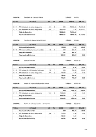 215
CÓDIGO : 618.03CUENTA : Resultado del Ejercicio Vigente
FECHA DETALLE AS TM DEBE HABER SALDO
79,156.300.0012 - 31 79,156.30C104P/R el traslado de saldos al siguiente
60,532.6718,623.6312 - 31 0.00C105P/R el traslado de saldos al siguiente
79,156.3018,623.63Flujo de Diciembre
18,623.63 79,156.30 60,532.67Acumulado a Diciembre
CÓDIGO : 619.94CUENTA : Disminución Bienes Larga Duración
FECHA DETALLE AS TM DEBE HABER SALDO
950.00 0.00Acumulado a Noviembre 950.00
0.000.0012 - 07 950.00J79P/R responsabilidad funcionario pérdida
950.000.00Flujo de Diciembre
950.00 950.00 0.00Acumulado a Diciembre
CÓDIGO : 623.01.06CUENTA : Especies Fiscales
FECHA DETALLE AS TM DEBE HABER SALDO
0.00 45.00Acumulado a Noviembre 45.00
195.000.0012 - 28 150.00F98P/R entrega de 100 Especies Valoradas
0.00195.0012 - 31 0.00C104P/R el traslado de saldos al siguiente
150.00195.00Flujo de Diciembre
195.00 195.00 0.00Acumulado a Diciembre
CÓDIGO : 624.02.99CUENTA : Ventas de Productos y Materiales Varios
FECHA DETALLE AS TM DEBE HABER SALDO
0.00 1,050.00Acumulado a Noviembre 1,050.00
0.001,050.0012 - 31 0.00C104P/R el traslado de saldos al siguiente
0.001,050.00Flujo de Diciembre
1,050.00 1,050.00 0.00Acumulado a Diciembre
CÓDIGO : 625.02.02CUENTA : Rentas de Edificios, Locales y Residencias
FECHA DETALLE AS TM DEBE HABER SALDO
0.00 120.00Acumulado a Noviembre 120.00
0.00120.0012 - 31 0.00C104P/R el traslado de saldos al siguiente
0.00120.00Flujo de Diciembre
120.00 120.00 0.00Acumulado a Diciembre
 