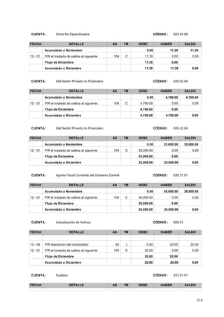 216
CÓDIGO : 625.24.99CUENTA : Otros No Especificados
FECHA DETALLE AS TM DEBE HABER SALDO
0.00 11.30Acumulado a Noviembre 11.30
0.0011.3012 - 31 0.00C104P/R el traslado de saldos al siguiente
0.0011.30Flujo de Diciembre
11.30 11.30 0.00Acumulado a Diciembre
CÓDIGO : 626.02.04CUENTA : Del Sector Privado no Financiero
FECHA DETALLE AS TM DEBE HABER SALDO
0.00 4,760.00Acumulado a Noviembre 4,760.00
0.004,760.0012 - 31 0.00C104P/R el traslado de saldos al siguiente
0.004,760.00Flujo de Diciembre
4,760.00 4,760.00 0.00Acumulado a Diciembre
CÓDIGO : 626.22.04CUENTA : Del Sector Privado no Financiero
FECHA DETALLE AS TM DEBE HABER SALDO
0.00 35,000.00Acumulado a Noviembre 35,000.00
0.0035,000.0012 - 31 0.00C104P/R el traslado de saldos al siguiente
0.0035,000.00Flujo de Diciembre
35,000.00 35,000.00 0.00Acumulado a Diciembre
CÓDIGO : 626.31.01CUENTA : Aporte Fiscal Corriente del Gobierno Central
FECHA DETALLE AS TM DEBE HABER SALDO
0.00 38,000.00Acumulado a Noviembre 38,000.00
0.0038,000.0012 - 31 0.00C104P/R el traslado de saldos al siguiente
0.0038,000.00Flujo de Diciembre
38,000.00 38,000.00 0.00Acumulado a Diciembre
CÓDIGO : 629.51CUENTA : Actualización de Activos
FECHA DETALLE AS TM DEBE HABER SALDO
20.000.0012 - 09 20.00J82P/R reposición del computador
0.0020.0012 - 31 0.00C104P/R el traslado de saldos al siguiente
20.0020.00Flujo de Diciembre
20.00 20.00 0.00Acumulado a Diciembre
CÓDIGO : 633.01.01CUENTA : Sueldos
FECHA DETALLE AS TM DEBE HABER SALDO
 