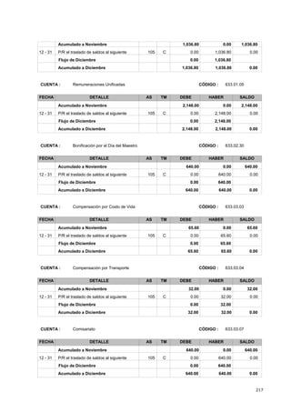 217
1,036.80 0.00Acumulado a Noviembre 1,036.80
0.000.0012 - 31 1,036.80C105P/R el traslado de saldos al siguiente
1,036.800.00Flujo de Diciembre
1,036.80 1,036.80 0.00Acumulado a Diciembre
CÓDIGO : 633.01.05CUENTA : Remuneraciones Unificadas
FECHA DETALLE AS TM DEBE HABER SALDO
2,148.00 0.00Acumulado a Noviembre 2,148.00
0.000.0012 - 31 2,148.00C105P/R el traslado de saldos al siguiente
2,148.000.00Flujo de Diciembre
2,148.00 2,148.00 0.00Acumulado a Diciembre
CÓDIGO : 633.02.30CUENTA : Bonificación por el Día del Maestro
FECHA DETALLE AS TM DEBE HABER SALDO
640.00 0.00Acumulado a Noviembre 640.00
0.000.0012 - 31 640.00C105P/R el traslado de saldos al siguiente
640.000.00Flujo de Diciembre
640.00 640.00 0.00Acumulado a Diciembre
CÓDIGO : 633.03.03CUENTA : Compensación por Costo de Vida
FECHA DETALLE AS TM DEBE HABER SALDO
65.60 0.00Acumulado a Noviembre 65.60
0.000.0012 - 31 65.60C105P/R el traslado de saldos al siguiente
65.600.00Flujo de Diciembre
65.60 65.60 0.00Acumulado a Diciembre
CÓDIGO : 633.03.04CUENTA : Compensación por Transporte
FECHA DETALLE AS TM DEBE HABER SALDO
32.00 0.00Acumulado a Noviembre 32.00
0.000.0012 - 31 32.00C105P/R el traslado de saldos al siguiente
32.000.00Flujo de Diciembre
32.00 32.00 0.00Acumulado a Diciembre
CÓDIGO : 633.03.07CUENTA : Comisariato
FECHA DETALLE AS TM DEBE HABER SALDO
640.00 0.00Acumulado a Noviembre 640.00
0.000.0012 - 31 640.00C105P/R el traslado de saldos al siguiente
640.000.00Flujo de Diciembre
640.00 640.00 0.00Acumulado a Diciembre
 