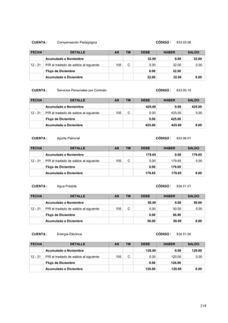 218
CÓDIGO : 633.03.08CUENTA : Compensación Pedagógica
FECHA DETALLE AS TM DEBE HABER SALDO
32.00 0.00Acumulado a Noviembre 32.00
0.000.0012 - 31 32.00C105P/R el traslado de saldos al siguiente
32.000.00Flujo de Diciembre
32.00 32.00 0.00Acumulado a Diciembre
CÓDIGO : 633.05.10CUENTA : Servicios Personales por Contrato
FECHA DETALLE AS TM DEBE HABER SALDO
425.00 0.00Acumulado a Noviembre 425.00
0.000.0012 - 31 425.00C105P/R el traslado de saldos al siguiente
425.000.00Flujo de Diciembre
425.00 425.00 0.00Acumulado a Diciembre
CÓDIGO : 633.06.01CUENTA : Aporte Patronal
FECHA DETALLE AS TM DEBE HABER SALDO
179.65 0.00Acumulado a Noviembre 179.65
0.000.0012 - 31 179.65C105P/R el traslado de saldos al siguiente
179.650.00Flujo de Diciembre
179.65 179.65 0.00Acumulado a Diciembre
CÓDIGO : 634.01.01CUENTA : Agua Potable
FECHA DETALLE AS TM DEBE HABER SALDO
50.00 0.00Acumulado a Noviembre 50.00
0.000.0012 - 31 50.00C105P/R el traslado de saldos al siguiente
50.000.00Flujo de Diciembre
50.00 50.00 0.00Acumulado a Diciembre
CÓDIGO : 634.01.04CUENTA : Energía Eléctrica
FECHA DETALLE AS TM DEBE HABER SALDO
120.00 0.00Acumulado a Noviembre 120.00
0.000.0012 - 31 120.00C105P/R el traslado de saldos al siguiente
120.000.00Flujo de Diciembre
120.00 120.00 0.00Acumulado a Diciembre
 
