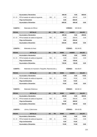 220
600.00 0.00Acumulado a Noviembre 600.00
0.000.0012 - 31 600.00C105P/R el traslado de saldos al siguiente
600.000.00Flujo de Diciembre
600.00 600.00 0.00Acumulado a Diciembre
CÓDIGO : 634.08.04CUENTA : Materiales de Oficina
FECHA DETALLE AS TM DEBE HABER SALDO
250.00 0.00Acumulado a Noviembre 250.00
0.000.0012 - 31 250.00C105P/R el traslado de saldos al siguiente
250.000.00Flujo de Diciembre
250.00 250.00 0.00Acumulado a Diciembre
CÓDIGO : 634.08.05CUENTA : Materiales de Aseo
FECHA DETALLE AS TM DEBE HABER SALDO
130.00 0.00Acumulado a Noviembre 130.00
0.000.0012 - 31 130.00C105P/R el traslado de saldos al siguiente
130.000.00Flujo de Diciembre
130.00 130.00 0.00Acumulado a Diciembre
CÓDIGO : 634.08.07CUENTA : Materiales de Impresión, Fotografía, Reproducción y
FECHA DETALLE AS TM DEBE HABER SALDO
15.00 0.00Acumulado a Noviembre 15.00
0.000.0012 - 31 15.00C105P/R el traslado de saldos al siguiente
15.000.00Flujo de Diciembre
15.00 15.00 0.00Acumulado a Diciembre
CÓDIGO : 634.08.12CUENTA : Materiales Didácticos
FECHA DETALLE AS TM DEBE HABER SALDO
300.00 0.00Acumulado a Noviembre 300.00
0.000.0012 - 31 300.00C105P/R el traslado de saldos al siguiente
300.000.00Flujo de Diciembre
300.00 300.00 0.00Acumulado a Diciembre
CÓDIGO : 634.45.09CUENTA : Libros y Colecciones
FECHA DETALLE AS TM DEBE HABER SALDO
15.00 0.00Acumulado a Noviembre 15.00
0.000.0012 - 31 15.00C105P/R el traslado de saldos al siguiente
15.000.00Flujo de Diciembre
15.00 15.00 0.00Acumulado a Diciembre
 