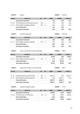 221
CÓDIGO : 635.04.01CUENTA : Seguros
FECHA DETALLE AS TM DEBE HABER SALDO
1.83 0.00Acumulado a Noviembre 1.83
3.661.8312 - 30 0.00J102P/R devengamiento parte proporcional del
0.000.0012 - 31 3.66C105P/R el traslado de saldos al siguiente
3.661.83Flujo de Diciembre
3.66 3.66 0.00Acumulado a Diciembre
CÓDIGO : 635.04.03CUENTA : Comisiones Bancarias
FECHA DETALLE AS TM DEBE HABER SALDO
6.00 0.00Acumulado a Noviembre 6.00
0.000.0012 - 31 6.00C105P/R el traslado de saldos al siguiente
6.000.00Flujo de Diciembre
6.00 6.00 0.00Acumulado a Diciembre
CÓDIGO : 638.02CUENTA : Costo de Ventas de Productos y Materiales
FECHA DETALLE AS TM DEBE HABER SALDO
875.00 0.00Acumulado a Noviembre 875.00
0.000.0012 - 31 875.00C105P/R el traslado de saldos al siguiente
875.000.00Flujo de Diciembre
875.00 875.00 0.00Acumulado a Diciembre
CÓDIGO : 638.51CUENTA : Depreciación de Bienes de Administración
FECHA DETALLE AS TM DEBE HABER SALDO
9,640.179,640.1712 - 31 0.00J103P/R depreciación de los Activos Fijos
0.000.0012 - 31 9,640.17C105P/R el traslado de saldos al siguiente
9,640.179,640.17Flujo de Diciembre
9,640.17 9,640.17 0.00Acumulado a Diciembre
CÓDIGO : 911.07CUENTA : Especies valoradas emitidas
FECHA DETALLE AS TM DEBE HABER SALDO
1,500.00 45.00Acumulado a Noviembre 1,455.00
1,305.000.0012 - 28 150.00O99P/R disminución de 100 Especies
150.000.00Flujo de Diciembre
1,500.00 195.00 1,305.00Acumulado a Diciembre
 