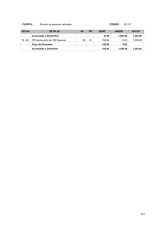 222
CÓDIGO : 921.07CUENTA : Emisión de especies valoradas
FECHA DETALLE AS TM DEBE HABER SALDO
45.00 1,500.00Acumulado a Noviembre 1,455.00
1,305.00150.0012 - 28 0.00O99P/R disminución de 100 Especies
0.00150.00Flujo de Diciembre
195.00 1,500.00 1,305.00Acumulado a Diciembre
 