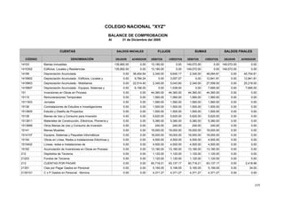 225
COLEGIO NACIONAL "XYZ"
BALANCE DE COMPROBACION
Al 31 de Diciembre del 2005
SALDOS INICIALES
CÓDIGO DENOMINACIÓN DÉBITOS CRÉDITOS
SALDOS FINALES
DEUDORDEUDOR ACREEDOR
FLUJOS
DÉBITOS
SUMASCUENTAS
ACREEDORCRÉDITOS
13,180.00 0.00135,892.00 0.00 149,072.00 0.00149,072.00Bienes Inmuebles14103 0.00
13,180.00 0.00135,892.00 0.00 149,072.00 0.00149,072.00Edificios, Locales y Residencias1410302 0.00
2,340.00 9,640.170.00 38,454.64 0.00 45,754.812,340.00Depreciación Acumulada14199 48,094.81
0.00 3,057.570.00 9,784.24 0.00 12,841.810.00Depreciación Acumulada - Edificios, Locales y1419902 12,841.81
2,340.00 5,043.600.00 22,514.40 0.00 25,218.002,340.00Depreciación Acumulada - Mobiliarios1419903 27,558.00
0.00 1,539.000.00 6,156.00 0.00 7,695.000.00Depreciación Acumulada - Equipos, Sistemas y
f á
1419907 7,695.00
44,360.00 44,360.000.00 0.00 0.00 0.0044,360.00Inversiones en Obras en Proceso151 44,360.00
1,560.00 1,560.000.00 0.00 0.00 0.001,560.00Remuneraciones Temporales15115 1,560.00
1,560.00 1,560.000.00 0.00 0.00 0.001,560.00Jornales1511503 1,560.00
1,500.00 1,500.000.00 0.00 0.00 0.001,500.00Contrataciones de Estudios e Investigaciones15136 1,500.00
1,500.00 1,500.000.00 0.00 0.00 0.001,500.00Estudio y Diseño de Proyectos1513605 1,500.00
5,620.00 5,620.000.00 0.00 0.00 0.005,620.00Bienes de Uso y Consumo para Inversión15138 5,620.00
5,380.00 5,380.000.00 0.00 0.00 0.005,380.00Materiales de Construcción, Eléctricos, Plomería y
C í
1513811 5,380.00
240.00 240.000.00 0.00 0.00 0.00240.00Otros Bienes de Uso y Consumo de Inversión1513899 240.00
18,000.00 18,000.000.00 0.00 0.00 0.0018,000.00Bienes Muebles15141 18,000.00
18,000.00 18,000.000.00 0.00 0.00 0.0018,000.00Equipos, Sistemas y Paquetes Informáticos1514107 18,000.00
4,500.00 4,500.000.00 0.00 0.00 0.004,500.00Obras en Línea, Redes e Instalaciones Eléctricas y15154 4,500.00
4,500.00 4,500.000.00 0.00 0.00 0.004,500.00Líneas, redes e Instalaciones de1515402 4,500.00
13,180.00 13,180.000.00 0.00 0.00 0.0013,180.00Acumulación de Inversiones en Obras en Proceso15192 13,180.00
1,120.00 1,120.000.00 0.00 0.00 0.001,120.00Depósitos de Terceros212 1,120.00
1,120.00 1,120.000.00 0.00 0.00 0.001,120.00Fondos de Terceros21203 1,120.00
60,718.21 63,137.170.00 0.00 0.00 2,418.9660,718.21CUENTAS POR PAGAR213 63,137.17
5,165.05 5,199.050.00 0.00 0.00 34.005,165.05Ctas por Pagar Gastos en Personal21351 5,199.05
4,371.27 4,371.270.00 0.00 0.00 0.004,371.27C x P Gastos en Personal - Nómina2135101 4,371.27
 