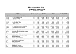 227
COLEGIO NACIONAL "XYZ"
BALANCE DE COMPROBACION
Al 31 de Diciembre del 2005
SALDOS INICIALES
CÓDIGO DENOMINACIÓN DÉBITOS CRÉDITOS
SALDOS FINALES
DEUDORDEUDOR ACREEDOR
FLUJOS
DÉBITOS
SUMASCUENTAS
ACREEDORCRÉDITOS
3,451.56 3,451.560.00 0.00 0.00 0.003,451.56C x P IVA Proveedor 70% Bs.2138103 3,451.56
18.00 1,479.240.00 0.00 0.00 1,461.2418.00C x P IVA Fisco 30% Bs.2138104 1,479.24
6.48 6.480.00 0.00 0.00 0.006.48C x P IVA Proveedor 30% Sv.2138105 6.48
0.00 15.120.00 0.00 0.00 15.120.00C x P IVA Fisco 70% Sv.2138106 15.12
0.00 140.400.00 0.00 0.00 140.400.00C x P IVA Cobrado -100%2138107 140.40
3,800.00 3,800.000.00 0.00 0.00 0.003,800.00C x P Años Anteriores21383 3,800.00
18,894.30 19,085.000.00 0.00 0.00 190.7018,894.30C x P Inversiones en Bienes de Larga Duración21384 19,085.00
18,894.30 18,894.300.00 0.00 0.00 0.0018,894.30C x P Inv. Bienes L/Duración - Proveedores2138401 18,894.30
0.00 190.700.00 0.00 0.00 190.700.00C x P Inv. Bienes L/Duración - Fisco IR2138402 190.70
3,800.00 0.000.00 7,500.00 0.00 3,700.003,800.00Financieros224 7,500.00
3,800.00 0.000.00 7,500.00 0.00 3,700.003,800.00Cuentas por Pagar Años Anteriores22483 7,500.00
3,800.00 0.000.00 7,500.00 0.00 3,700.003,800.00Cuentas por Pagar Años Anteriores - Proveedor2248301 7,500.00
4,160.00 11,959.600.00 169,600.0 0.00 177,399.604,160.00Patrimonio Público611 181,559.60
4,160.00 8,459.600.00 169,600.0 0.00 173,899.604,160.00Patrimonio Gobierno Central61101 178,059.60
0.00 3,500.000.00 0.00 0.00 3,500.000.00Donaciones en Bienes Muebles e Inmuebles61199 3,500.00
8,459.60 0.000.00 8,459.60 0.00 0.008,459.60Resultados de Ejercicios618 8,459.60
8,459.60 0.000.00 8,459.60 0.00 0.008,459.60Resultados Ejercicios Anteriores61801 8,459.60
950.00 950.000.00 0.00 0.00 0.00950.00Disminución Patrimonial619 950.00
950.00 950.000.00 0.00 0.00 0.00950.00Disminución Bienes Larga Duración61994 950.00
0.00 195.000.00 0.00 0.00 195.000.00Tasas y Contribuciones623 195.00
0.00 195.000.00 0.00 0.00 195.000.00Tasas Generales62301 195.00
0.00 195.000.00 0.00 0.00 195.000.00Especies Fiscales6230106 195.00
0.00 1,050.000.00 0.00 0.00 1,050.000.00Venta de Bienes y Servicios624 1,050.00
0.00 1,050.000.00 0.00 0.00 1,050.000.00Venta de Productos y Materiales62402 1,050.00
 