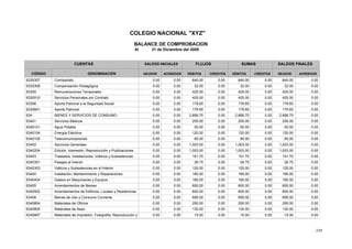 229
COLEGIO NACIONAL "XYZ"
BALANCE DE COMPROBACION
Al 31 de Diciembre del 2005
SALDOS INICIALES
CÓDIGO DENOMINACIÓN DÉBITOS CRÉDITOS
SALDOS FINALES
DEUDORDEUDOR ACREEDOR
FLUJOS
DÉBITOS
SUMASCUENTAS
ACREEDORCRÉDITOS
640.00 0.000.00 0.00 640.00 0.00640.00Comisariato6330307 0.00
32.00 0.000.00 0.00 32.00 0.0032.00Compensación Pedagógica6330308 0.00
425.00 0.000.00 0.00 425.00 0.00425.00Remuneraciones Temporales63305 0.00
425.00 0.000.00 0.00 425.00 0.00425.00Servicios Personales por Contrato6330510 0.00
179.65 0.000.00 0.00 179.65 0.00179.65Aporte Patronal a la Seguridad Social63306 0.00
179.65 0.000.00 0.00 179.65 0.00179.65Aporte Patronal6330601 0.00
2,899.75 0.000.00 0.00 2,899.75 0.002,899.75BIENES Y SERVICIOS DE CONSUMO634 0.00
255.00 0.000.00 0.00 255.00 0.00255.00Servicios Básicos63401 0.00
50.00 0.000.00 0.00 50.00 0.0050.00Agua Potable6340101 0.00
120.00 0.000.00 0.00 120.00 0.00120.00Energía Eléctrica6340104 0.00
85.00 0.000.00 0.00 85.00 0.0085.00Telecomunicaciones6340105 0.00
1,003.00 0.000.00 0.00 1,003.00 0.001,003.00Servicios Generales63402 0.00
1,003.00 0.000.00 0.00 1,003.00 0.001,003.00Edición, Impresión, Reproducción y Publicaciones6340204 0.00
151.75 0.000.00 0.00 151.75 0.00151.75Traslados, Instalaciones, Viáticos y Subsistencias63403 0.00
26.75 0.000.00 0.00 26.75 0.0026.75Pasajes al Interior6340301 0.00
125.00 0.000.00 0.00 125.00 0.00125.00Viáticos y Subsistencias en el Interior6340303 0.00
180.00 0.000.00 0.00 180.00 0.00180.00Instalación, Mantenimiento y Reparaciones63404 0.00
180.00 0.000.00 0.00 180.00 0.00180.00Gastos en Maquinarias y Equipos6340404 0.00
600.00 0.000.00 0.00 600.00 0.00600.00Arrendamientos de Bienes63405 0.00
600.00 0.000.00 0.00 600.00 0.00600.00Arrendamientos de Edificios, Locales y Residencias6340502 0.00
695.00 0.000.00 0.00 695.00 0.00695.00Bienes de Uso y Consumo Corriente63408 0.00
250.00 0.000.00 0.00 250.00 0.00250.00Materiales de Oficina6340804 0.00
130.00 0.000.00 0.00 130.00 0.00130.00Materiales de Aseo6340805 0.00
15.00 0.000.00 0.00 15.00 0.0015.00Materiales de Impresión, Fotografía, Reproducción y6340807 0.00
 