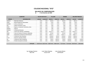 230
COLEGIO NACIONAL "XYZ"
BALANCE DE COMPROBACION
Al 31 de Diciembre del 2005
SALDOS INICIALES
CÓDIGO DENOMINACIÓN DÉBITOS CRÉDITOS
SALDOS FINALES
DEUDORDEUDOR ACREEDOR
FLUJOS
DÉBITOS
SUMASCUENTAS
ACREEDORCRÉDITOS
300.00 0.000.00 0.00 300.00 0.00300.00Materiales Didácticos6340812 0.00
15.00 0.000.00 0.00 15.00 0.0015.00Bienes Muebles No Depreciables63445 0.00
15.00 0.000.00 0.00 15.00 0.0015.00Libros y Colecciones6344509 0.00
9.66 0.000.00 0.00 9.66 0.009.66Gastos Financieros y Otros635 0.00
9.66 0.000.00 0.00 9.66 0.009.66Seguros, Comisiones Financieras y otros63504 0.00
3.66 0.000.00 0.00 3.66 0.003.66Seguros6350401 0.00
6.00 0.000.00 0.00 6.00 0.006.00Comisiones Bancarias6350403 0.00
10,515.17 0.000.00 0.00 10,515.17 0.0010,515.17COSTO DE VENTAS Y DIFERIDOS638 0.00
875.00 0.000.00 0.00 875.00 0.00875.00Costo de Ventas de Productos y Materiales63802 0.00
9,640.17 0.000.00 0.00 9,640.17 0.009,640.17Depreciación de Bienes de Administración63851 0.00
1,500.00 195.000.00 0.00 1,305.00 0.001,500.00Cuentas de Orden Deudoras911 195.00
1,500.00 195.000.00 0.00 1,305.00 0.001,500.00Especies valoradas emitidas91107 195.00
195.00 1,500.000.00 0.00 0.00 1,305.00195.00Cuentas de Orden Acreedoras921 1,500.00
195.00 1,500.000.00 0.00 0.00 1,305.00195.00Emisión de especies valoradas92107 1,500.00
TOTALES 224,014.24 224,014.24 309,734.67 309,734.67488,718.18 488,718.18 712,732.42 712,732.42
Lcda. Carmen RamosIng. Santiago Cisneros
CONTADORRECTOR
Lcdo. Pedro Cifuentes
COLECTOR
 