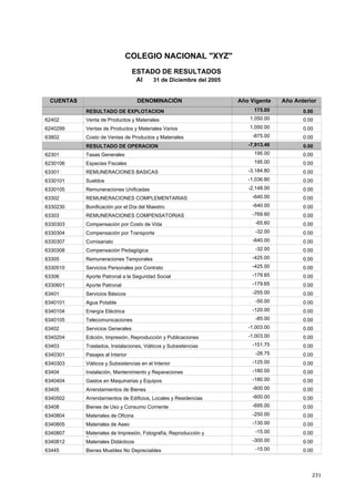 231
COLEGIO NACIONAL "XYZ"
ESTADO DE RESULTADOS
Al 31 de Diciembre del 2005
Año AnteriorAño VigenteCUENTAS DENOMINACIÓN
175.00 0.00RESULTADO DE EXPLOTACION
1,050.00 0.0062402 Venta de Productos y Materiales
1,050.00 0.006240299 Ventas de Productos y Materiales Varios
-875.00 0.0063802 Costo de Ventas de Productos y Materiales
-7,913.46 0.00RESULTADO DE OPERACION
195.00 0.0062301 Tasas Generales
195.00 0.006230106 Especies Fiscales
-3,184.80 0.0063301 REMUNERACIONES BASICAS
-1,036.80 0.006330101 Sueldos
-2,148.00 0.006330105 Remuneraciones Unificadas
-640.00 0.0063302 REMUNERACIONES COMPLEMENTARIAS
-640.00 0.006330230 Bonificación por el Día del Maestro
-769.60 0.0063303 REMUNERACIONES COMPENSATORIAS
-65.60 0.006330303 Compensación por Costo de Vida
-32.00 0.006330304 Compensación por Transporte
-640.00 0.006330307 Comisariato
-32.00 0.006330308 Compensación Pedagógica
-425.00 0.0063305 Remuneraciones Temporales
-425.00 0.006330510 Servicios Personales por Contrato
-179.65 0.0063306 Aporte Patronal a la Seguridad Social
-179.65 0.006330601 Aporte Patronal
-255.00 0.0063401 Servicios Básicos
-50.00 0.006340101 Agua Potable
-120.00 0.006340104 Energía Eléctrica
-85.00 0.006340105 Telecomunicaciones
-1,003.00 0.0063402 Servicios Generales
-1,003.00 0.006340204 Edición, Impresión, Reproducción y Publicaciones
-151.75 0.0063403 Traslados, Instalaciones, Viáticos y Subsistencias
-26.75 0.006340301 Pasajes al Interior
-125.00 0.006340303 Viáticos y Subsistencias en el Interior
-180.00 0.0063404 Instalación, Mantenimiento y Reparaciones
-180.00 0.006340404 Gastos en Maquinarias y Equipos
-600.00 0.0063405 Arrendamientos de Bienes
-600.00 0.006340502 Arrendamientos de Edificios, Locales y Residencias
-695.00 0.0063408 Bienes de Uso y Consumo Corriente
-250.00 0.006340804 Materiales de Oficina
-130.00 0.006340805 Materiales de Aseo
-15.00 0.006340807 Materiales de Impresión, Fotografía, Reproducción y
P bli i -300.00 0.006340812 Materiales Didácticos
-15.00 0.0063445 Bienes Muebles No Depreciables
 