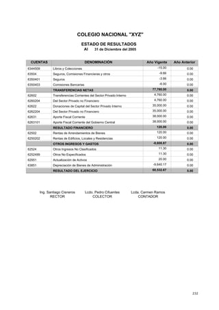 232
COLEGIO NACIONAL "XYZ"
ESTADO DE RESULTADOS
Al 31 de Diciembre del 2005
Año AnteriorAño VigenteCUENTAS DENOMINACIÓN
-15.00 0.006344509 Libros y Colecciones
-9.66 0.0063504 Seguros, Comisiones Financieras y otros
-3.66 0.006350401 Seguros
-6.00 0.006350403 Comisiones Bancarias
77,760.00 0.00TRANSFERENCIAS NETAS
4,760.00 0.0062602 Transferencias Corrientes del Sector Privado Interno
4,760.00 0.006260204 Del Sector Privado no Financiero
35,000.00 0.0062622 Donaciones de Capital del Sector Privado Interno
35,000.00 0.006262204 Del Sector Privado no Financiero
38,000.00 0.0062631 Aporte Fiscal Corriente
38,000.00 0.006263101 Aporte Fiscal Corriente del Gobierno Central
120.00 0.00RESULTADO FINANCIERO
120.00 0.0062502 Rentas de Arrendamientos de Bienes
120.00 0.006250202 Rentas de Edificios, Locales y Residencias
-9,608.87 0.00OTROS INGRESOS Y GASTOS
11.30 0.0062524 Otros Ingresos No Clasificados
11.30 0.006252499 Otros No Especificados
20.00 0.0062951 Actualización de Activos
-9,640.17 0.0063851 Depreciación de Bienes de Administración
60,532.67 0.00RESULTADO DEL EJERCICIO
Ing. Santiago Cisneros Lcda. Carmen Ramos
RECTOR CONTADOR
Lcdo. Pedro Cifuentes
COLECTOR
 
