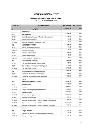 233
COLEGIO NACIONAL "XYZ"
ESTADO DE SITUACION FINANCIERA
Al 31 de Diciembre del 2005
CUENTAS DENOMINACIÓN Año AnteriorAño Vigente
244,051.23ACTIVOS1 0.00
CORRIENTES
31,588.35DISPONIBLES111 0.00
31,544.35Banco Central del Ecuador - Moneda de Curso Legal11103 0.00
44.00Bancos Comerciales M/N11115 0.00
44.00Banco de Guayaquil - Rotativa de Pagos1111502 0.00
261.30ANTICIPO DE FONDOS112 0.00
11.30Anticipo a Servidores Públicos11201 0.00
11.30Anticipos de Sueldos1120101 0.00
200.00Anticipos a Proveedores11205 0.00
50.00Fondos de Reposición11213 0.00
50.00Fondos Reposición - Caja Chica1121301 0.00
5,258.87CUENTAS POR COBRAR113 0.00
150.00Ctas por cobrar Tasas y Contribuciones11313 0.00
5,108.87Ctas por Cobrar Impuesto al Valor Agregado11381 0.00
5,108.87Ctas por Cobrar IVA SRI1138101 0.00
11,625.00Existencias para Producción y Ventas132 0.00
11,625.00Existencias de Productos Terminados13205 0.00
11,625.00Existencias de Otros Productos Terminados1320599 0.00
FIJOS
190,497.19BIENES DE ADMINISTRACION141 0.00
87,180.00Bienes Muebles14101 0.00
59,660.00Mobiliarios1410103 0.00
27,520.00Equipos, Sistema y Paquetes Informáticos1410107 0.00
149,072.00Bienes Inmuebles14103 0.00
149,072.00Edificios, Locales y Residencias1410302 0.00
-45,754.81Depreciación Acumulada14199 0.00
-12,841.81Depreciación Acumulada - Edificios, Locales y Residencias1419902 0.00
-25,218.00Depreciación Acumulada - Mobiliarios1419903 0.00
-7,695.00Depreciación Acumulada - Equipos, Sistemas y Paquetes
f á
1419907 0.00
OTROS
377.88Cargos Diferidos125 0.00
377.88Prepagos de Seguros, Comisiones Financieras y Otros12531 0.00
377.88Prepagos de Seguros1253101 0.00
 