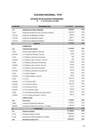 234
COLEGIO NACIONAL "XYZ"
ESTADO DE SITUACION FINANCIERA
Al 31 de Diciembre del 2005
CUENTAS DENOMINACIÓN Año AnteriorAño Vigente
4,442.64EXISTENCIAS PARA CONSUMO131 0.00
4,442.64Existencias de Bienes de Uso y Consumo Corriente13101 0.00
900.24Existencias de Materiales de Oficina1310104 0.00
690.17Existencias de Materiales de Aseo1310105 0.00
2,852.23Existencias de Materiales Didácticos1310112 0.00
6,118.96PASIVOS2 0.00
CORRIENTES
2,418.96CUENTAS POR PAGAR213 0.00
34.00Ctas por Pagar Gastos en Personal21351 0.00
34.00C x P Gastos en Personal - Fisco IR2135102 0.00
1.80C x P Bienes y Servicios de Consumo21353 0.00
1.80C x P Bienes y Serv. Consumo - Fisco IR2135302 0.00
125.00C x P Bienes y Servicios de Producción21363 0.00
125.00C x P Bienes y Serv. Producc. Fisco IR2136302 0.00
174.70C x P Bienes y Servicios de Inversión21373 0.00
174.70C x P Bienes y Servicios de Consumo IR2137302 0.00
45.00C x P Obras Públicas21375 0.00
45.00C x P Obras Públicas - Fisco IR2137502 0.00
1,847.76C x P IVA21381 0.00
231.00C x P IVA Fisco 100%2138102 0.00
1,461.24C x P IVA Fisco 30% Bs.2138104 0.00
15.12C x P IVA Fisco 70% Sv.2138106 0.00
140.40C x P IVA Cobrado -100%2138107 0.00
190.70C x P Inversiones en Bienes de Larga Duración21384 0.00
190.70C x P Inv. Bienes L/Duración - Fisco IR2138402 0.00
LARGO PLAZO
3,700.00Financieros224 0.00
3,700.00Cuentas por Pagar Años Anteriores22483 0.00
3,700.00Cuentas por Pagar Años Anteriores - Proveedor2248301 0.00
237,932.27PATRIMONIO6 0.00
177,399.60Patrimonio Público611 0.00
173,899.60Patrimonio Gobierno Central61101 0.00
3,500.00Donaciones en Bienes Muebles e Inmuebles61199 0.00
60,532.67Resultados de Ejercicios618 0.00
 