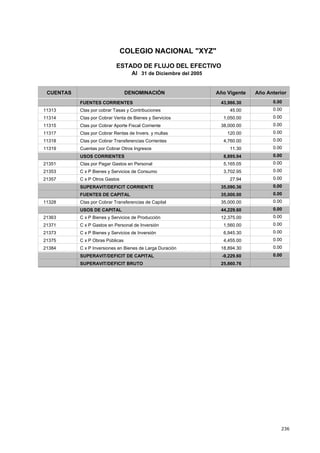 236
COLEGIO NACIONAL "XYZ"
ESTADO DE FLUJO DEL EFECTIVO
Al 31 de Diciembre del 2005
CUENTAS DENOMINACIÓN Año Vigente Año Anterior
FUENTES CORRIENTES 43,986.30 0.00
Ctas por cobrar Tasas y Contribuciones 45.00 0.0011313
Ctas por Cobrar Venta de Bienes y Servicios 1,050.00 0.0011314
Ctas por Cobrar Aporte Fiscal Corriente 38,000.00 0.0011315
Ctas por Cobrar Rentas de Invers. y multas 120.00 0.0011317
Ctas por Cobrar Transferencias Corrientes 4,760.00 0.0011318
Cuentas por Cobrar Otros Ingresos 11.30 0.0011319
USOS CORRIENTES 8,895.94 0.00
Ctas por Pagar Gastos en Personal 5,165.05 0.0021351
C x P Bienes y Servicios de Consumo 3,702.95 0.0021353
C x P Otros Gastos 27.94 0.0021357
SUPERAVIT/DEFICIT CORRIENTE 35,090.36 0.00
FUENTES DE CAPITAL 35,000.00 0.00
Ctas por Cobrar Transferencias de Capital 35,000.00 0.0011328
USOS DE CAPITAL 44,229.60 0.00
C x P Bienes y Servicios de Producción 12,375.00 0.0021363
C x P Gastos en Personal de Inversión 1,560.00 0.0021371
C x P Bienes y Servicios de Inversión 6,945.30 0.0021373
C x P Obras Públicas 4,455.00 0.0021375
C x P Inversiones en Bienes de Larga Duración 18,894.30 0.0021384
SUPERAVIT/DEFICIT DE CAPITAL -9,229.60 0.00
SUPERAVIT/DEFICIT BRUTO 25,860.76
 