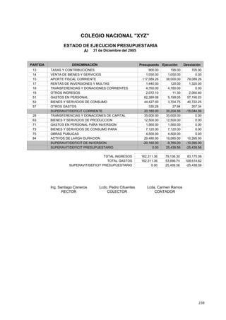 238
COLEGIO NACIONAL "XYZ"
ESTADO DE EJECUCION PRESUPUESTARIA
Al 31 de Diciembre del 2005
DENOMINACIÓN PresupuestoPARTIDA Ejecución Desviación
900.00 195.00 705.00TASAS Y CONTRIBUCIONES13
1,050.00 1,050.00 0.00VENTA DE BIENES Y SERVICIOS14
117,089.26 38,000.00 79,089.26APORTE FISCAL CORRIENTE15
1,440.00 120.00 1,320.00RENTAS DE INVERSIONES Y MULTAS17
4,760.00 4,760.00 0.00TRANSFERENCIAS Y DONACIONES CORRIENTES18
2,072.10 11.30 2,060.80OTROS INGRESOS19
62,389.08 5,199.05 57,190.03GASTOS EN PERSONAL51
44,427.00 3,704.75 40,722.25BIENES Y SERVICIOS DE CONSUMO53
335.28 27.94 307.34OTROS GASTOS57
20,160.00 35,204.56 -15,044.56SUPERAVIT/DEFICIT CORRIENTE
35,000.00 35,000.00 0.00TRANSFERENCIAS Y DONACIONES DE CAPITAL28
12,500.00 12,500.00 0.00BIENES Y SERVICIOS DE PRODUCCION63
1,560.00 1,560.00 0.00GASTOS EN PERSONAL PARA INVERSION71
7,120.00 7,120.00 0.00BIENES Y SERVICIOS DE CONSUMO PARA
S O
73
4,500.00 4,500.00 0.00OBRAS PUBLICAS75
29,480.00 19,085.00 10,395.00ACTIVOS DE LARGA DURACION84
-20,160.00 -9,765.00 -10,395.00SUPERAVIT/DEFICIT DE INVERSION
0.00 25,439.56 -25,439.56SUPERAVIT/DEFICIT PRESUPUESTARIO
TOTAL INGRESOS 162,311.36 79,136.30 83,175.06
TOTAL GASTOS 162,311.36 53,696.74 108,614.62
SUPERAVIT/DEFICIT PRESUPUESTARIO 0.00 25,439.56 -25,439.56
Ing. Santiago Cisneros Lcda. Carmen Ramos
RECTOR CONTADOR
Lcdo. Pedro Cifuentes
COLECTOR
 