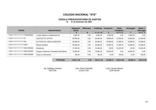 244
COLEGIO NACIONAL "XYZ"
CEDULA PRESUPUESTARIA DE GASTOS
Al 31 de Diciembre del 2005
Reformas CodificadAsignació
Denominación
Devengad Saldo xSaldoComprom.
Partida Inicial Comprom. Devengar
A B C = A + B D E = C -D F G = C - F
4,500.004,500.000.004,500.00Líneas, Redes e Instalaciones de 0.004,500.000.0011401111I11111111117504020000
19,085.0029,480.000.0029,480.00GASTOS DE CAPITAL 10,395.0019,085.0010,395.0011401111I11111111118
19,085.0029,480.000.0029,480.00ACTIVOS DE LARGA DURACION 10,395.0019,085.0010,395.0011401111I111111111184
19,085.0029,480.000.0029,480.00Bienes Muebles 10,395.0019,085.0010,395.0011401111I11111111118401
120.0010,350.000.0010,350.00Mobiliarios 10,230.00120.0010,230.0011401111I11111111118401030000
18,950.0018,950.000.0018,950.00Equipos, Sistemas y Paquetes Informáticos 0.0018,950.000.0011401111I11111111118401070000
15.00180.000.00180.00Libros y Colecciones 165.0015.00165.0011401111I11111111118401090000
Ing. Santiago Cisneros Lcda. Carmen Ramos
RECTOR CONTADOR
Lcdo. Pedro Cifuentes
COLECTOR
TOTALES: 162,311.36 0.00 162,311.36 53,696.74 108,614.6253,696.74 108,614.62
 