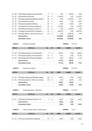 119
0.000.0001 - 08 400.00F7P/R entrega anticipos a ser descontados
5,129.555,129.5501 - 20 0.00F19P/R transferencia # 87568
0.000.0001 - 20 5,129.55F20P/R pagos aseguradora,IGM,agua potable
92.2692.2601 - 25 0.00F23P/R transferencia # 23244
0.000.0001 - 25 92.26F24P/R pago de planilla de teléfonos
1,120.001,120.0001 - 27 0.00F30P/R devolución de cheque malgirado al
0.000.0001 - 27 1,120.00F31P/R reintegro de fondos a la cuenta "T"
2,887.052,887.0501 - 29 0.00F33P/R pagos a través del SPI y transferenc.
0.000.0001 - 29 2,887.05F34P/R pagos diferenc. viáticos, terceros, etc
10,180.8610,180.86Flujo de Enero
10,180.86 10,180.86 0.00Acumulado a Enero
CÓDIGO : 112.01.01CUENTA : Anticipos de Sueldos
FECHA DETALLE AS TM DEBE HABER SALDO
400.00400.0001 - 08 0.00F7P/R entrega anticipos a ser descontados
411.3011.3001 - 11 0.00F14P/R anticipo otorgado a los caucionados
11.300.0001 - 26 400.00F28P/R compensación anticipos entregados
400.00411.30Flujo de Enero
411.30 400.00 11.30Acumulado a Enero
CÓDIGO : 112.01.02CUENTA : Anticipos por Viáticos
FECHA DETALLE AS TM DEBE HABER SALDO
135.00135.0001 - 20 0.00F20P/R pagos aseguradora,IGM,agua potable
0.000.0001 - 26 135.00F26P/R compensación de viáticos con anticipo
135.00135.00Flujo de Enero
135.00 135.00 0.00Acumulado a Enero
CÓDIGO : 112.13.01CUENTA : Fondos Reposición - Caja Chica
FECHA DETALLE AS TM DEBE HABER SALDO
50.0050.0001 - 01 0.00A1P/R Estado de Situación Final al 31-12-
0.0050.00Flujo de Enero
50.00 0.00 50.00Acumulado a Enero
CÓDIGO : 113.13CUENTA : Ctas por cobrar Tasas y Contribuciones
FECHA DETALLE AS TM DEBE HABER SALDO
45.0045.0001 - 30 0.00F37P/R venta de 30 Especies Valoradas
 
