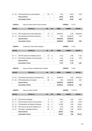 120
0.000.0001 - 30 45.00F38P/R recaudación por venta Especies
45.0045.00Flujo de Enero
45.00 45.00 0.00Acumulado a Enero
CÓDIGO : 113.15CUENTA : Ctas por Cobrar Aporte Fiscal Corriente
FECHA DETALLE AS TM DEBE HABER SALDO
38,000.0038,000.0001 - 10 0.00F10P/R Transferencia de Años Anteriores y
0.000.0001 - 10 38,000.00F11P/R transferencia de Años Anteriores y
38,000.0038,000.00Flujo de Enero
38,000.00 38,000.00 0.00Acumulado a Enero
CÓDIGO : 113.19CUENTA : Cuentas por Cobrar Otros Ingresos
FECHA DETALLE AS TM DEBE HABER SALDO
11.3011.3001 - 11 0.00F12P/R 40% aporte de empleados para la
0.000.0001 - 11 11.30F14P/R anticipo otorgado a los caucionados
11.3011.30Flujo de Enero
11.30 11.30 0.00Acumulado a Enero
CÓDIGO : 113.28CUENTA : Ctas por Cobrar Transferencias de Capital
FECHA DETALLE AS TM DEBE HABER SALDO
35,000.0035,000.0001 - 30 0.00F35P/R donación para obras de infraestructura
0.000.0001 - 30 35,000.00F36P/R transferencia por donación
35,000.0035,000.00Flujo de Enero
35,000.00 35,000.00 0.00Acumulado a Enero
CÓDIGO : 113.81.01CUENTA : Ctas por Cobrar IVA SRI
FECHA DETALLE AS TM DEBE HABER SALDO
72.0072.0001 - 05 0.00F3P/R arriendo prepagado
74.632.6301 - 11 0.00F13P/R renovación caución de funcionarios
194.63120.0001 - 15 0.00F16P/R adquisición de Especies Valoradas
202.638.0001 - 25 0.00F22P/R consumo de servicio telefónico de
262.6360.0001 - 27 0.00F29P/R recepc. materiales Comps #
0.00262.63Flujo de Enero
262.63 0.00 262.63Acumulado a Enero
 